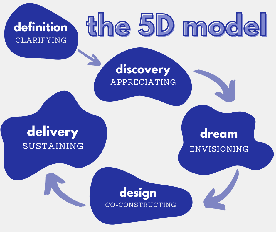 appreciative-inquiry-a-playful-and-curious-way-to-explore